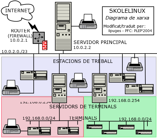 esquema skolelinux, descripció paràgraf següent, dia: PLEP_04/network-arch_ca.dia